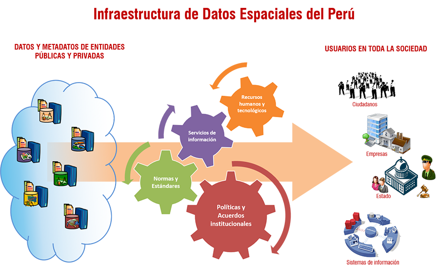 Figura 2. Componentes de la IDE, fuente: http://www.geoidep.gob.pe